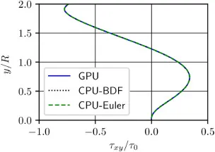 Computationally efficient viscoelastic flow simulation using a Lagrangian-Eulerian method and GPU-acceleration