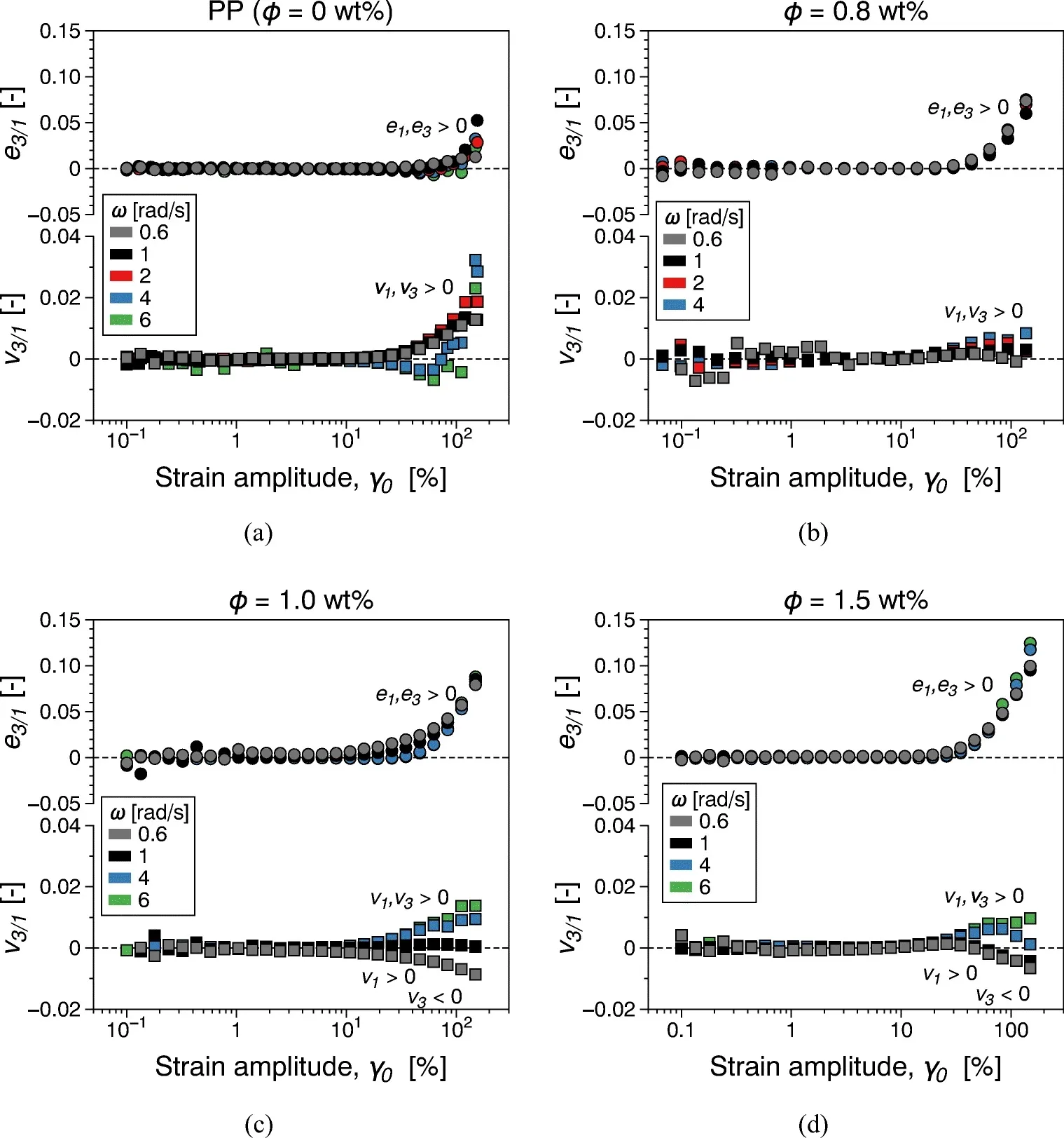 Nonlinear “oddities” at the percolation of 3D hierarchical graphene polymer nanocomposites
