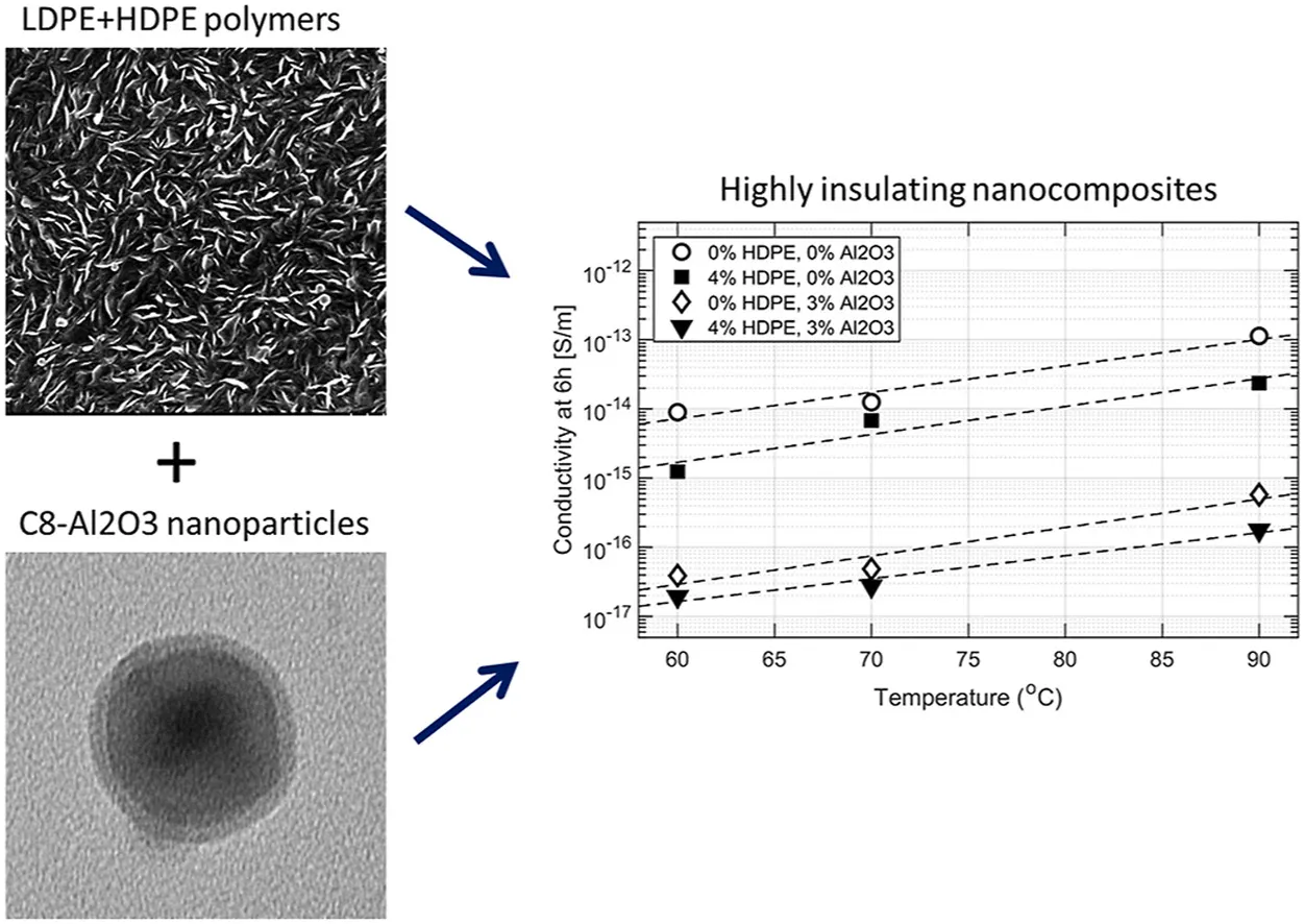 Nanocomposites and polyethylene blends: two potentially synergistic strategies for HVDC insulation materials with ultra-low electrical conductivity