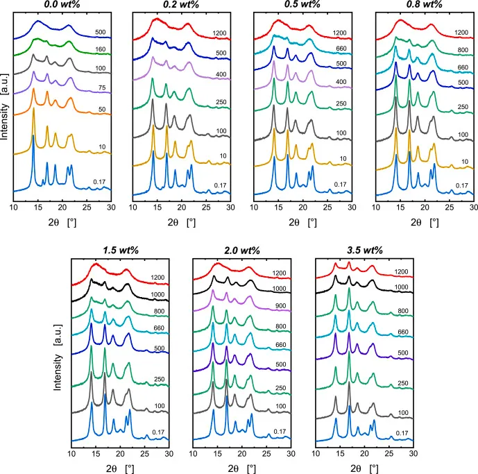 Crystallization kinetics of melt-mixed 3D hierarchical graphene/polypropylene nanocomposites at processing-relevant cooling rates