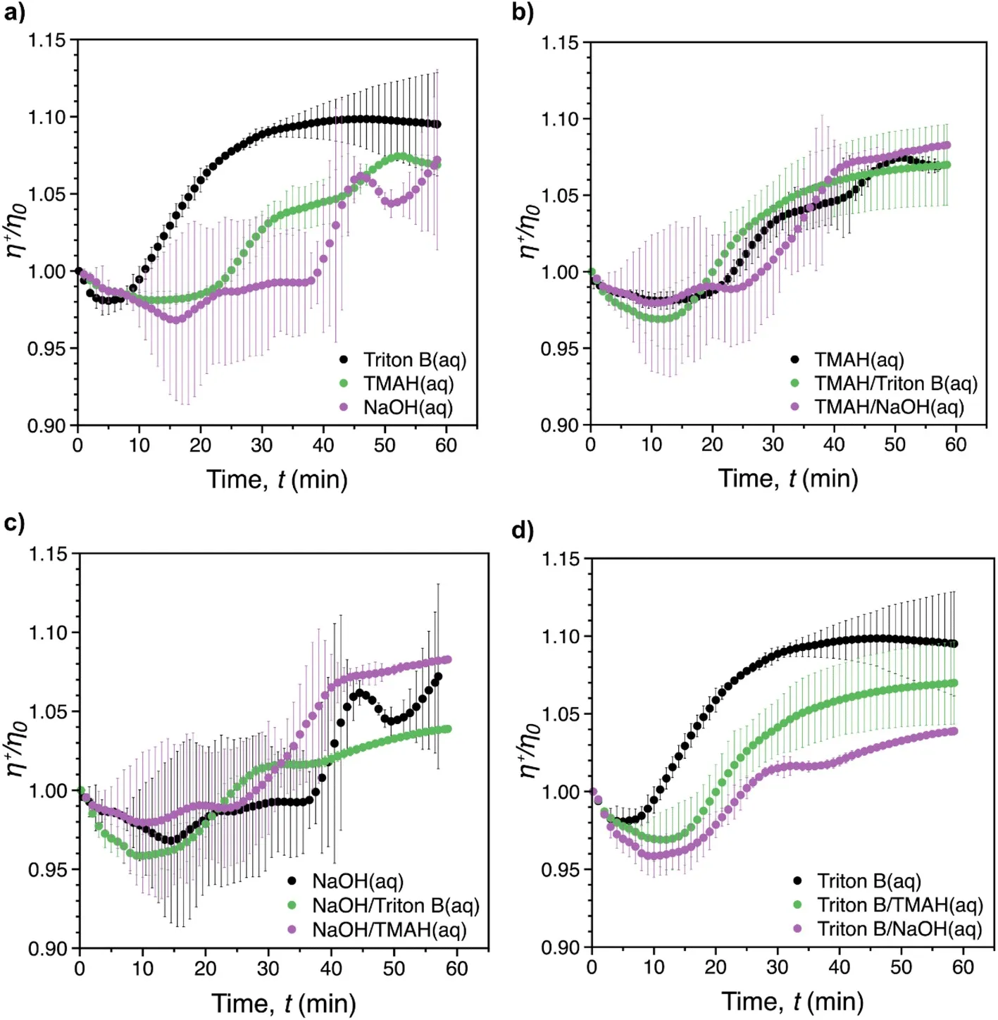 In-situ monitoring of cellulose etherification in solution: probing the impact of solvent composition on the synthesis of 3-allyloxy-2-hydroxypropyl-cellulose in aqueous hydroxide systems