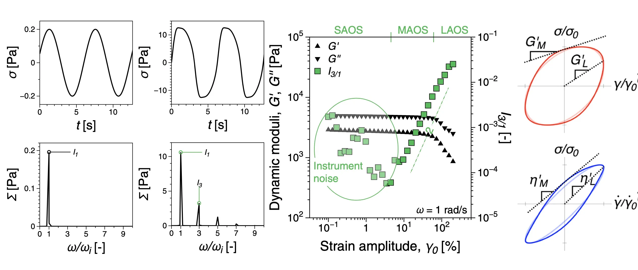 Phase transitions of cellulose nanocrystal suspensions from nonlinear oscillatory shear