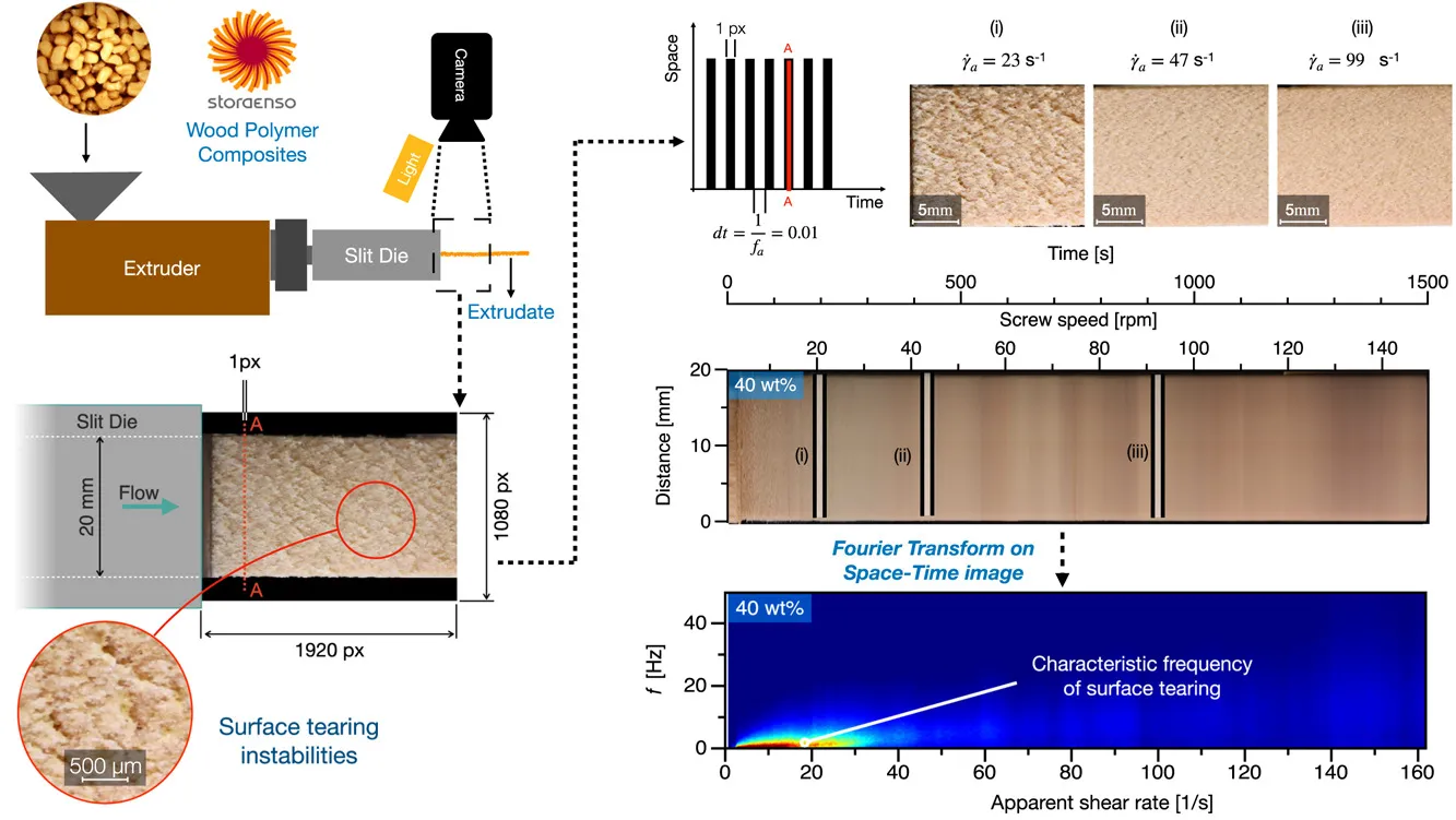 Mapping surface defects in highly-filled wood fiber polymer composite extrusion from inline spectral analysis