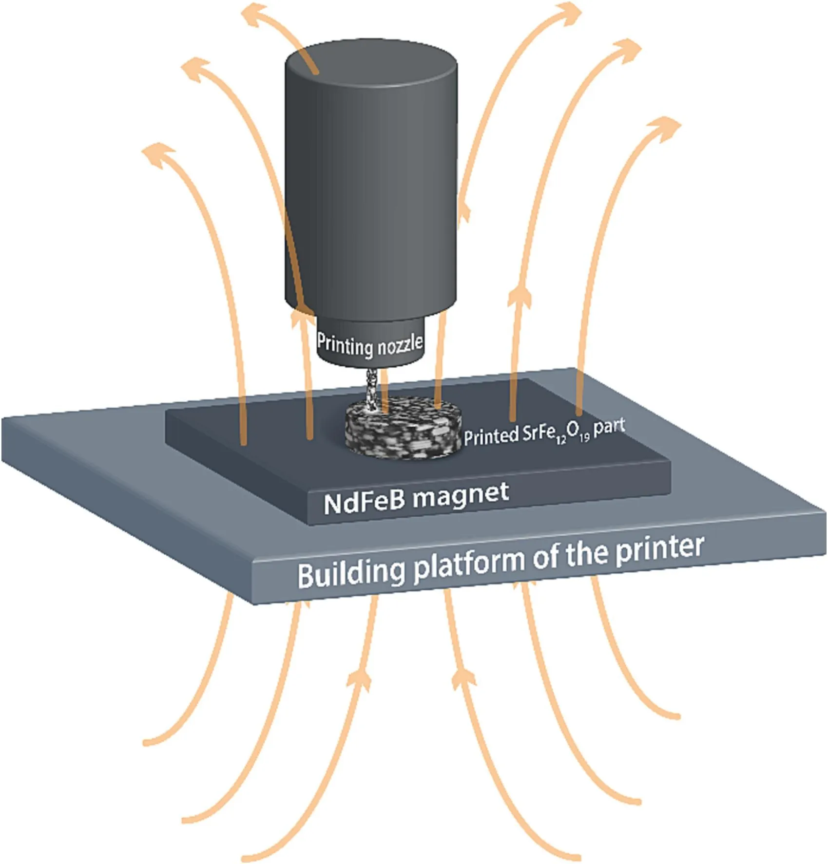 Additive-manufactured anisotropic magnets for harsh environments