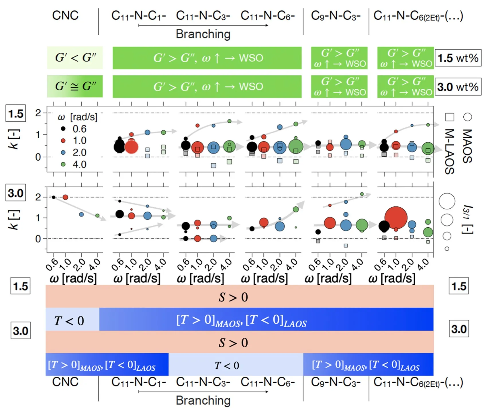 Isotropic Gels of Cellulose Nanocrystals Grafted with Dialkyl Groups: Influence of Surface Group Topology from Nonlinear Oscillatory Shear