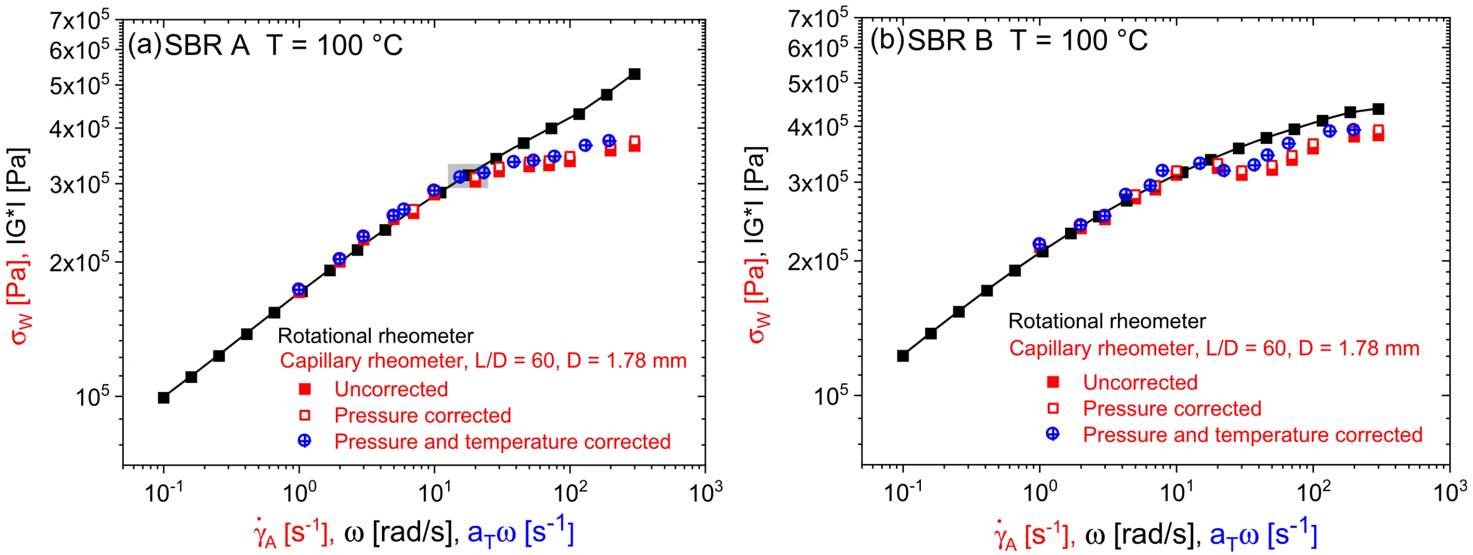 Slip of styrene–butadiene rubbers: The effects of pressure and viscous heating
