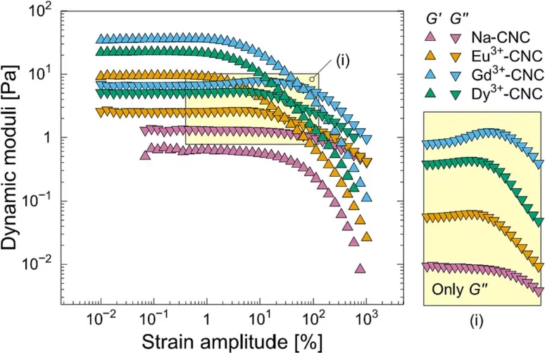 Cellulose modified to host functionalities via facile cation exchange approach