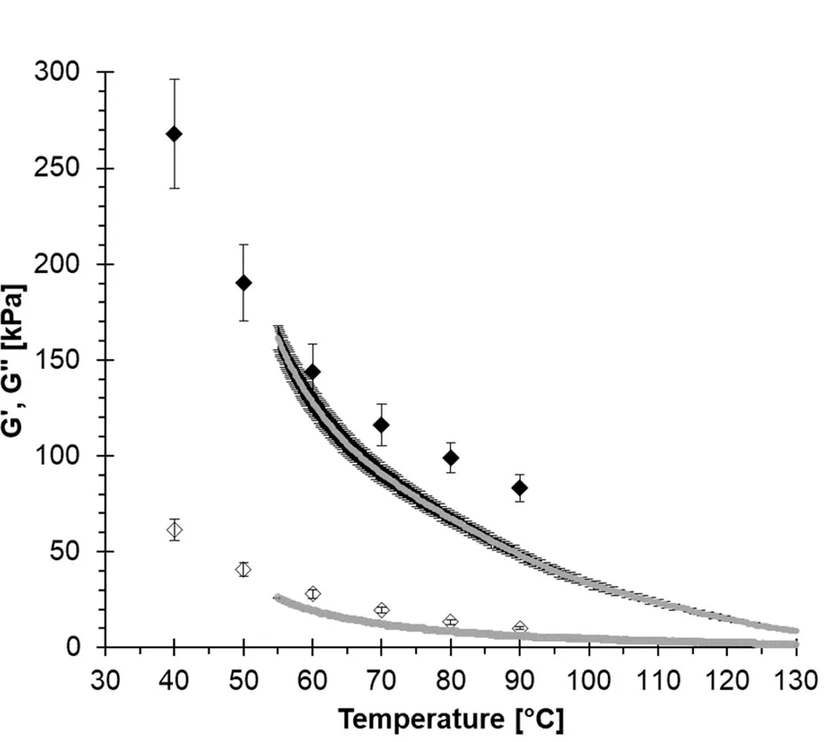 Rheological properties of pea protein melts used for producing meat analogues
