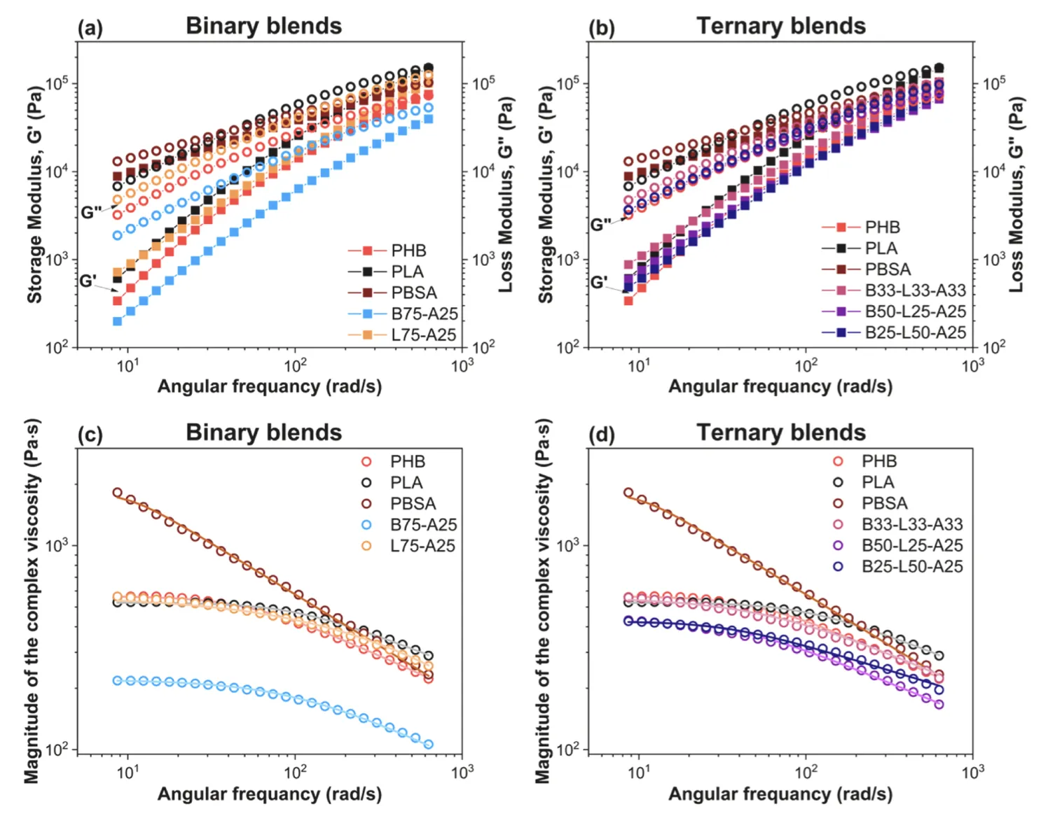 Shape memory performance of bio-based polyester blends 4D printed by Fused Granulate Fabrication (FGF)