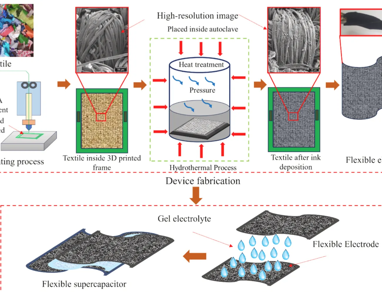3D printing assisted uniformly coated textile for achieving fully flexible supercapacitors with enhanced performance