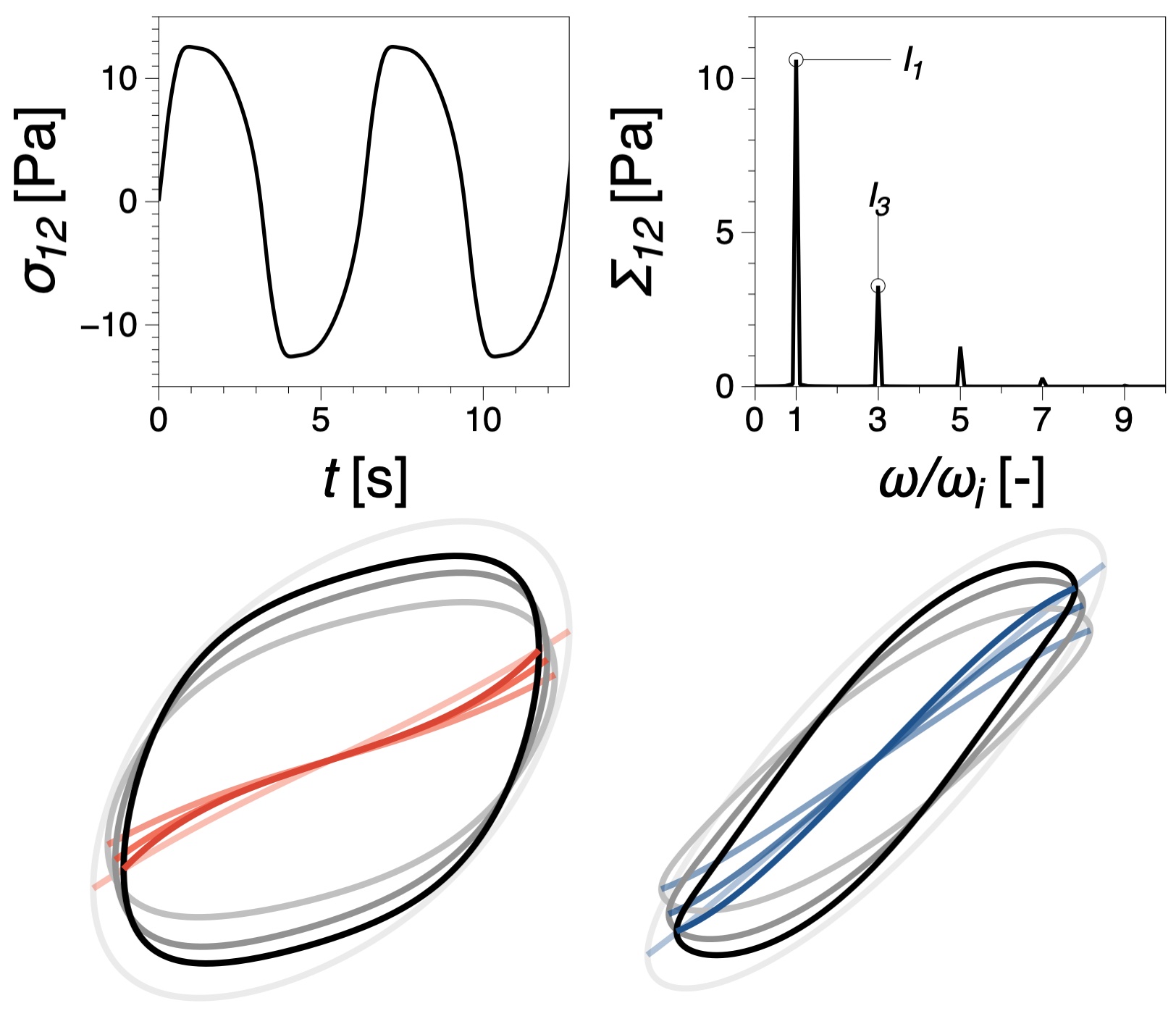 Advanced rheological technique setup